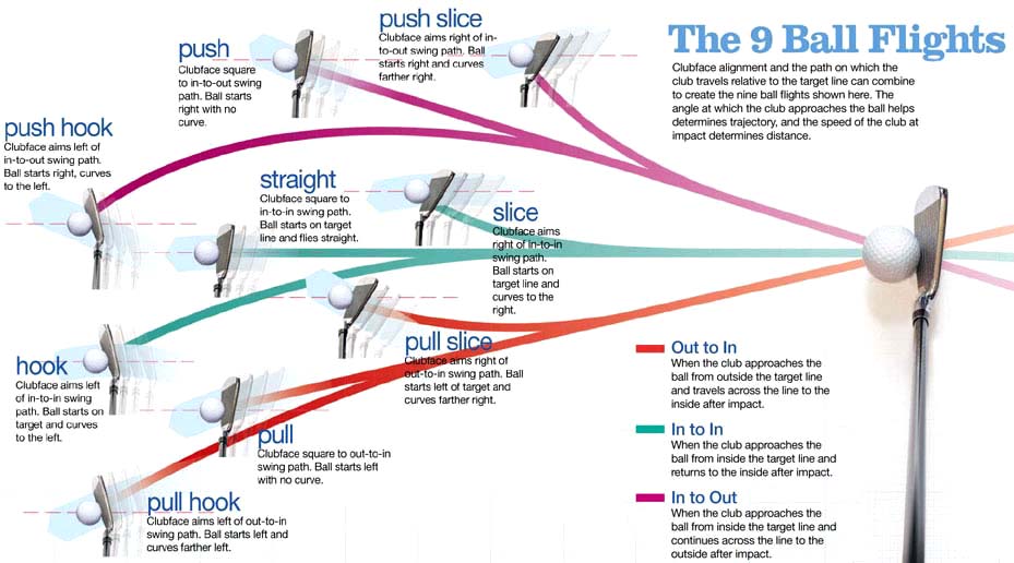 New Ball Flight Laws